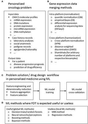 New Paradigm of Machine Learning (ML) in Personalized Oncology: Data Trimming for Squeezing More Biomarkers From Clinical Datasets